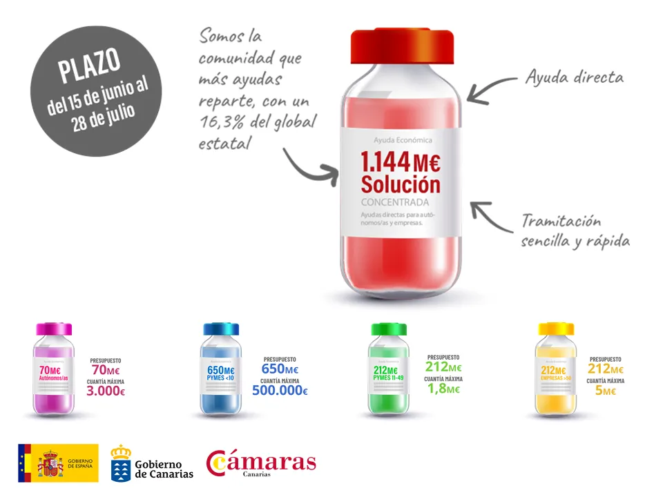 Ayudas COVID para Pymes: Consulta las Resoluciones